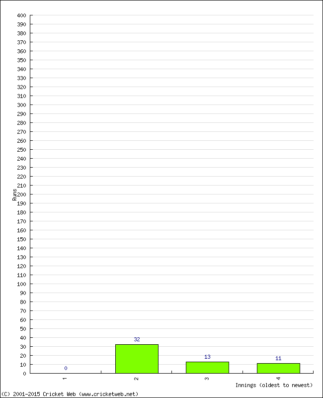 Batting Performance Innings by Innings