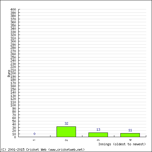Batting Recent Scores
