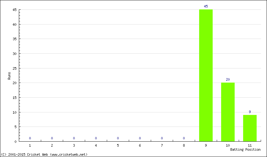 Runs by Batting Position