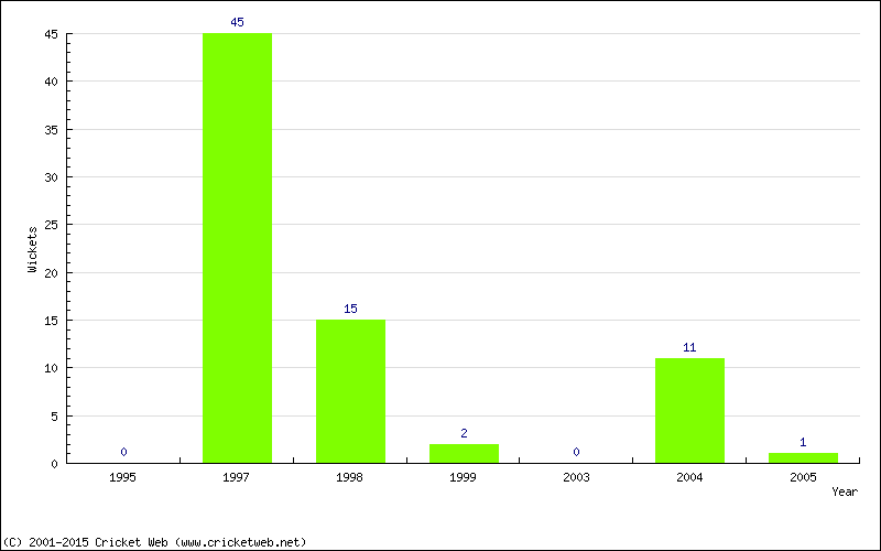 Runs by Year