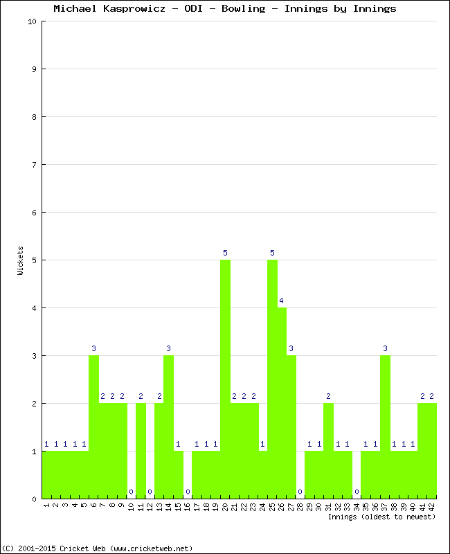 Bowling Performance Innings by Innings