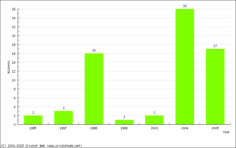 Wickets by Year