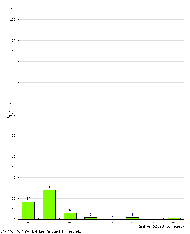 Batting Performance Innings by Innings - Away