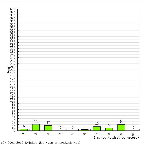 Batting Recent Scores