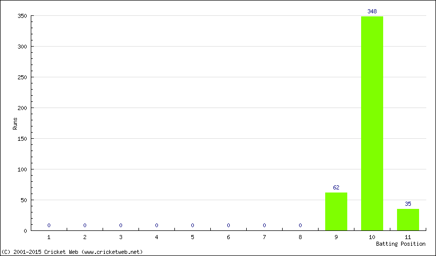 Runs by Batting Position