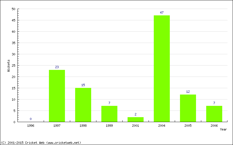 Wickets by Year