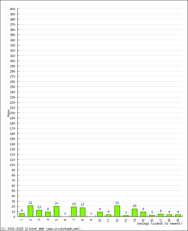 Batting Performance Innings by Innings - Home