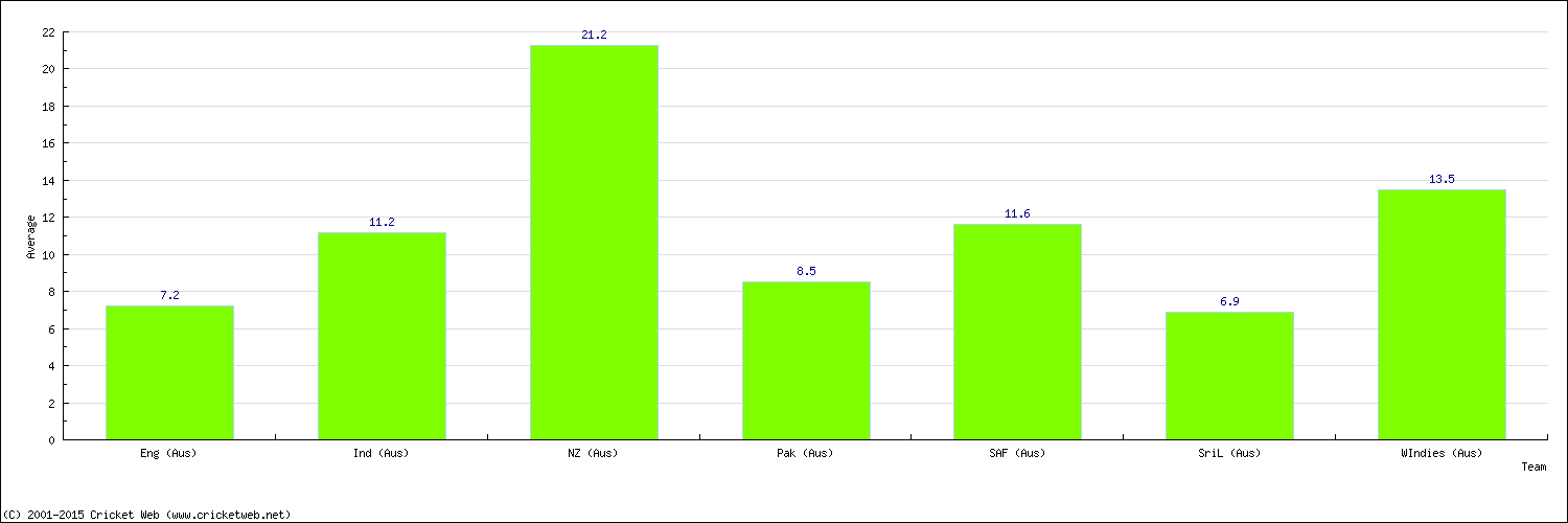 Batting Average by Country