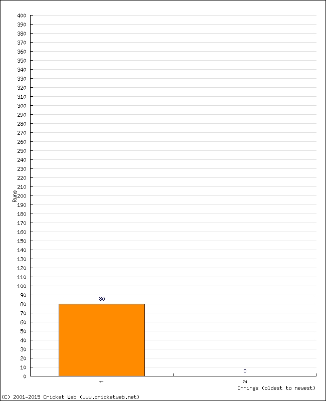 Batting Performance Innings by Innings