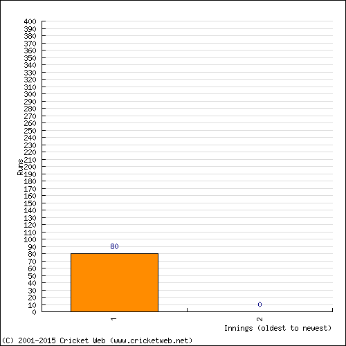 Batting Recent Scores