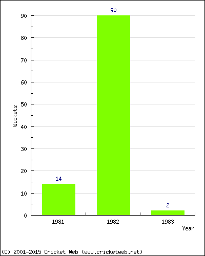 Runs by Year