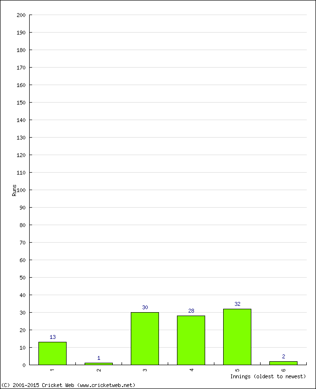 Batting Performance Innings by Innings - Away