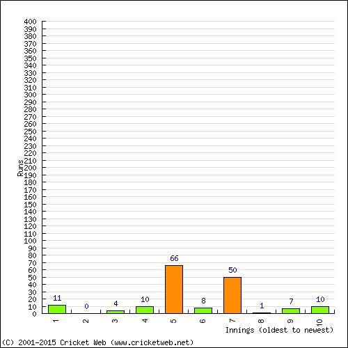 Batting Recent Scores