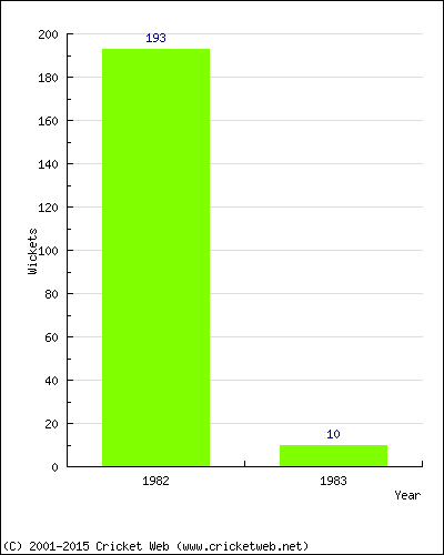 Runs by Year