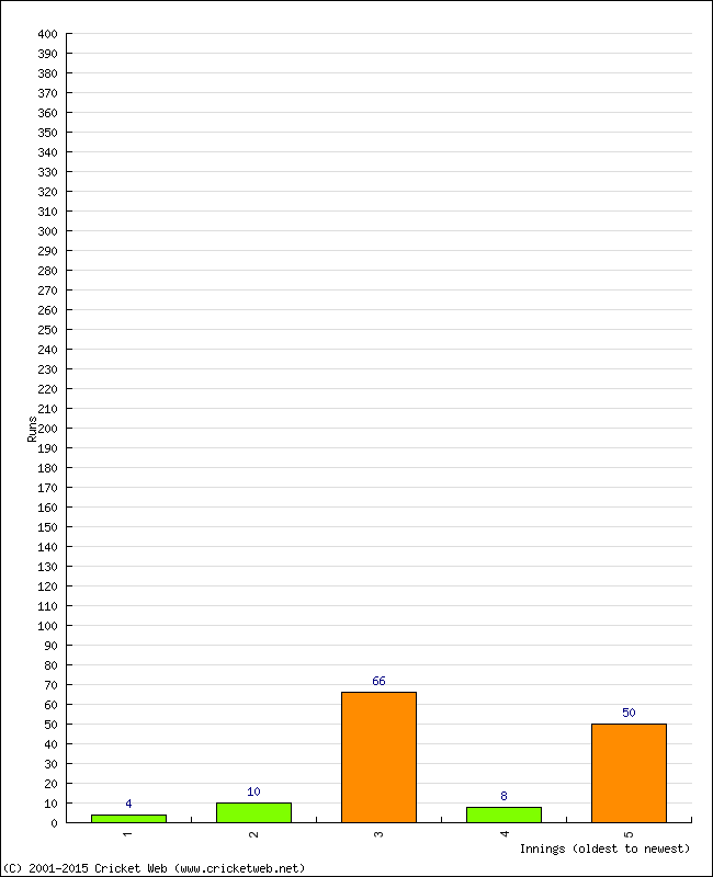 Batting Performance Innings by Innings - Home