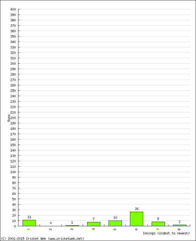 Batting Performance Innings by Innings - Away