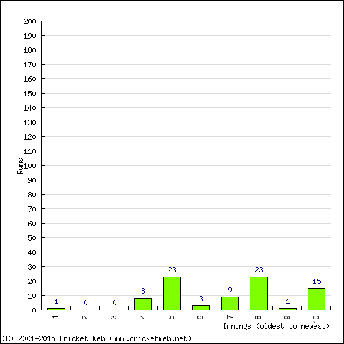 Batting Recent Scores