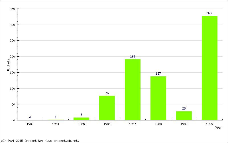 Runs by Year