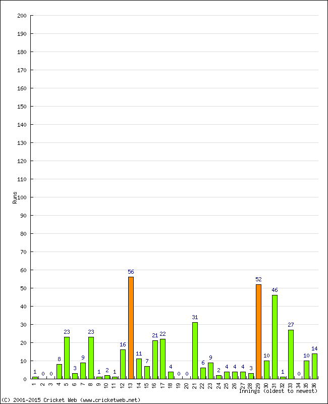 Batting Performance Innings by Innings - Home