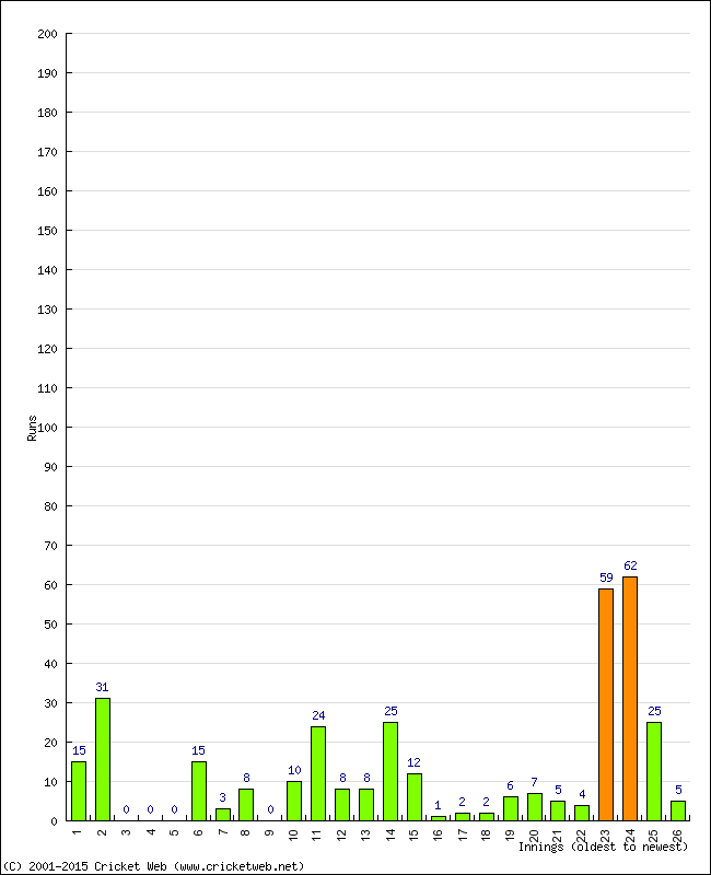 Batting Performance Innings by Innings - Away