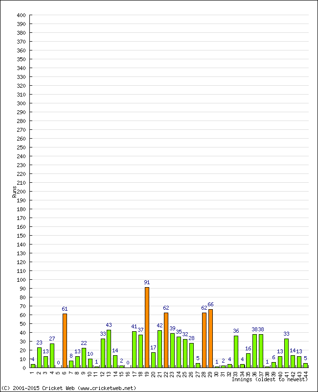 Batting Performance Innings by Innings