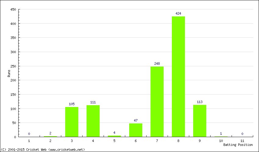 Runs by Batting Position