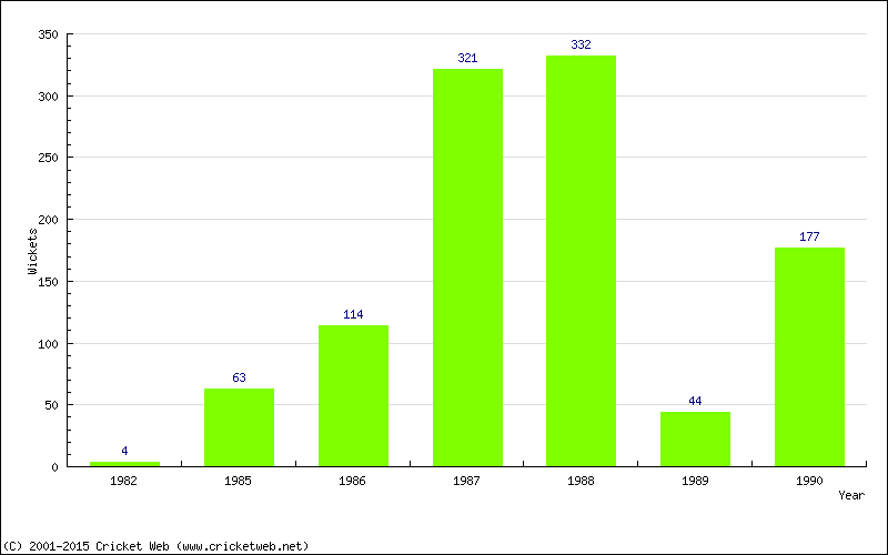 Runs by Year