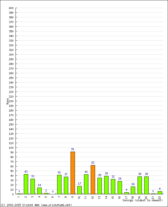 Batting Performance Innings by Innings - Away