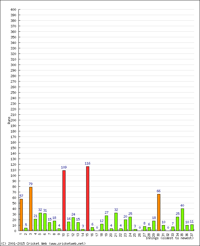 Batting Performance Innings by Innings