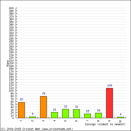 Batting Recent Scores