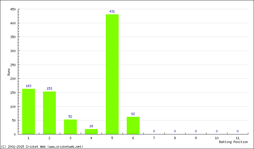 Runs by Batting Position