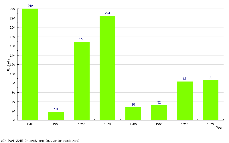 Runs by Year