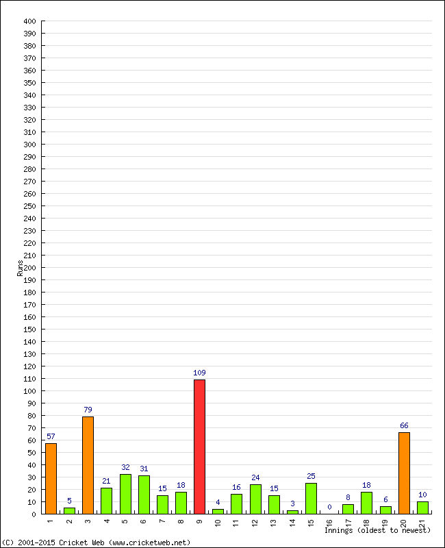 Batting Performance Innings by Innings - Home