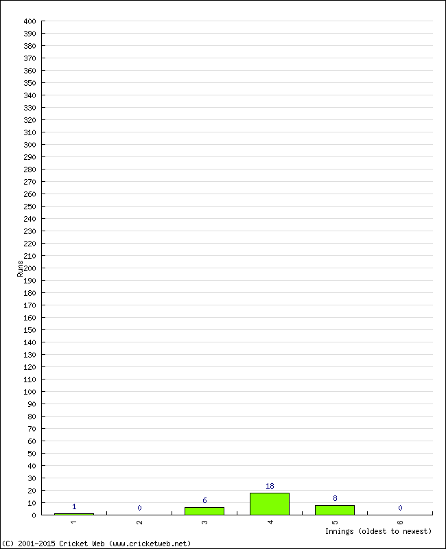 Batting Performance Innings by Innings