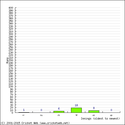 Batting Recent Scores