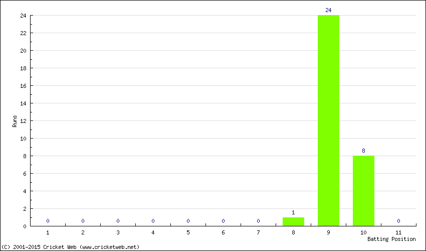 Runs by Batting Position