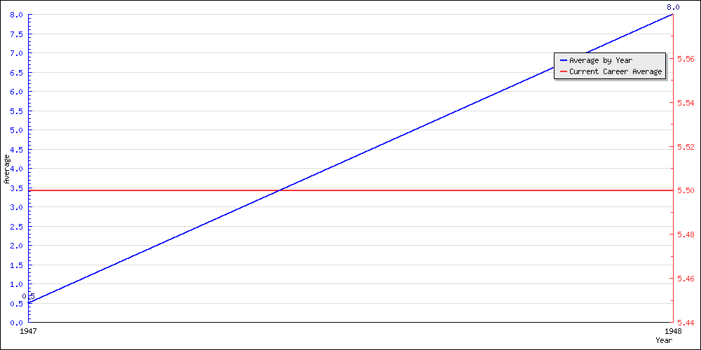 Batting Average by Year