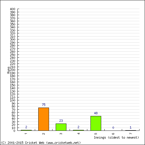 Batting Recent Scores