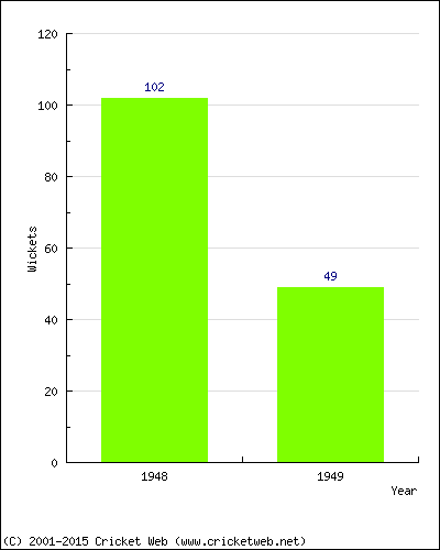 Runs by Year