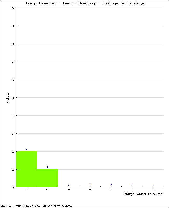 Bowling Performance Innings by Innings