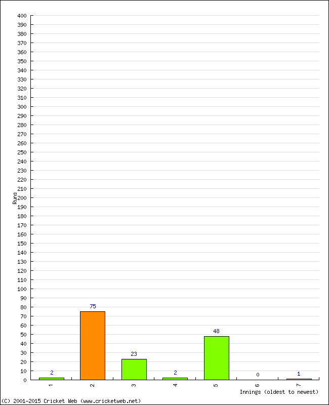 Batting Performance Innings by Innings - Away