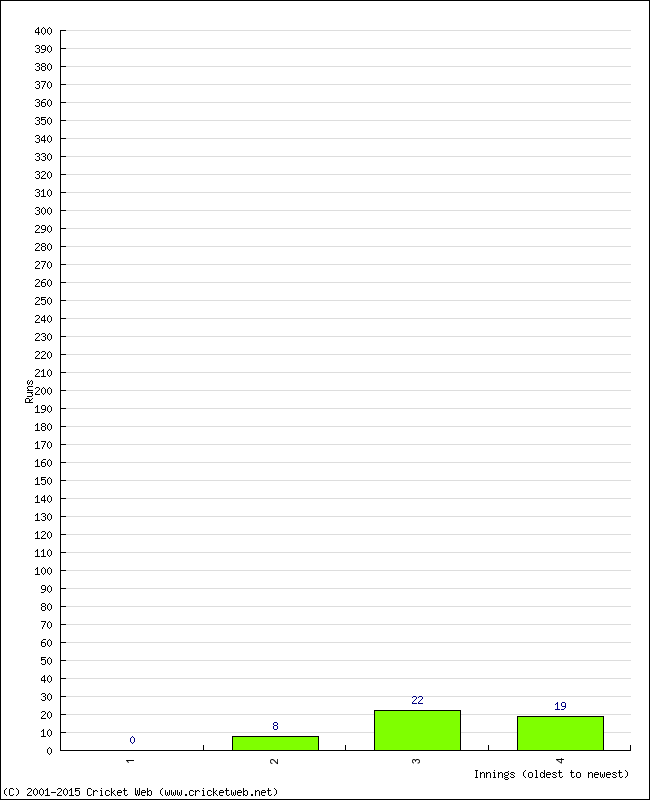 Batting Performance Innings by Innings