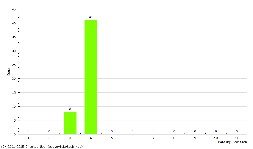 Runs by Batting Position