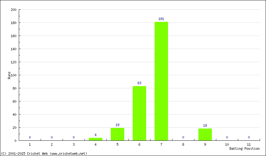 Runs by Batting Position