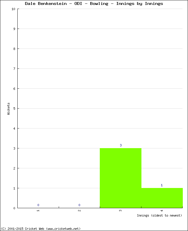 Bowling Performance Innings by Innings