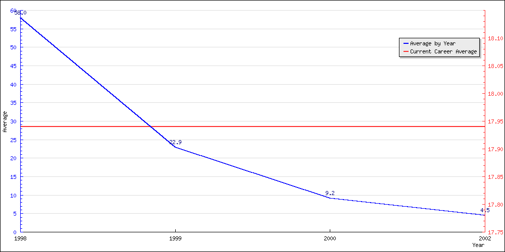 Batting Average by Year