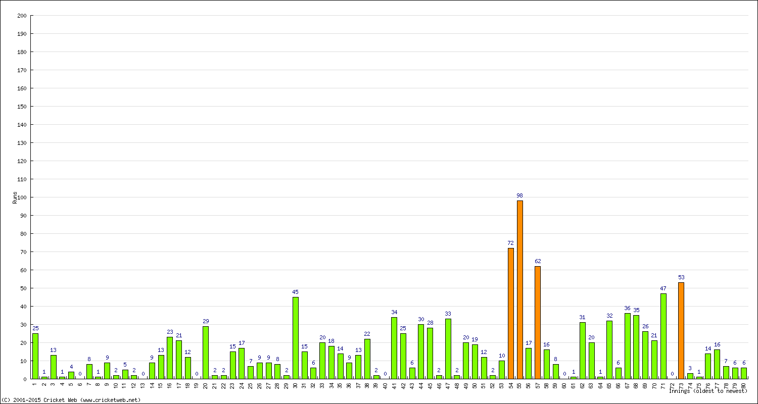 Batting Performance Innings by Innings