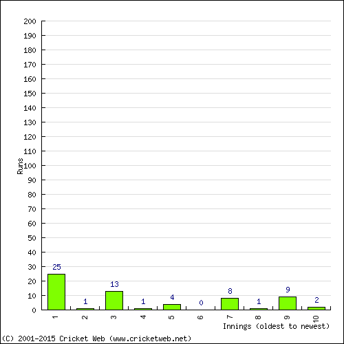 Batting Recent Scores