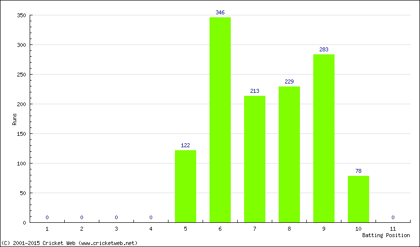 Runs by Batting Position