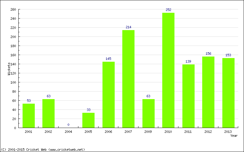 Runs by Year